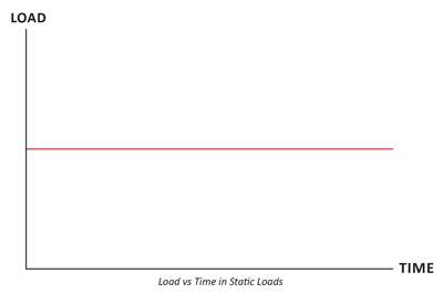 Graph showing load vs time in static loads