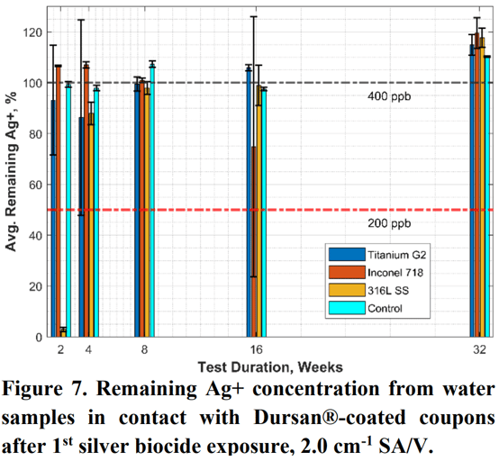 Dursan Silver Biocide