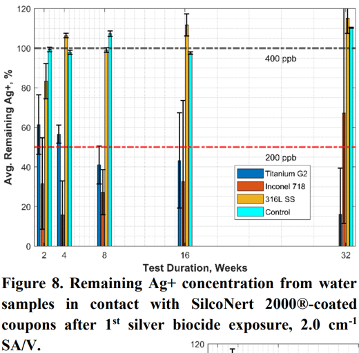 SilcoNert Silver Biocide