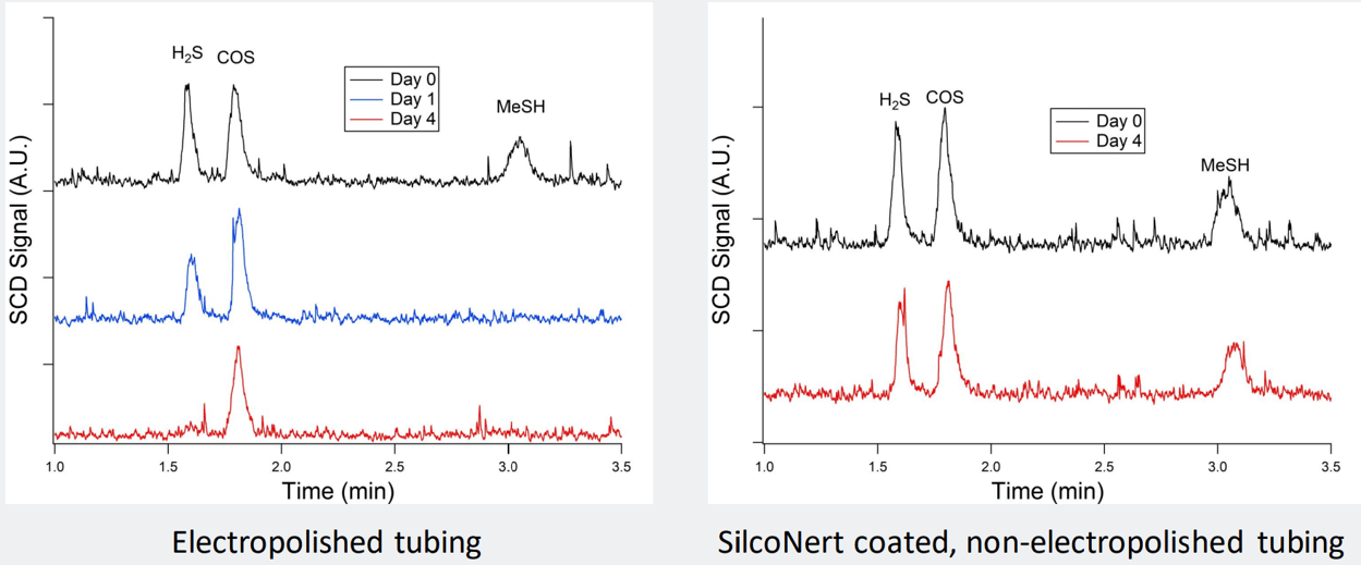 sn ep graphs scd signal