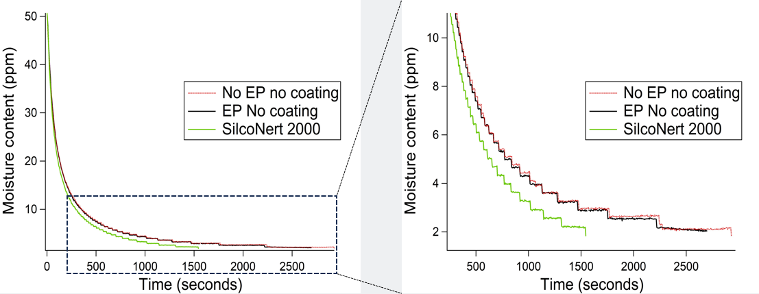 ep no ep moisture content