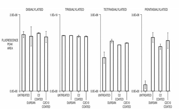 peak area plot for multisialylated glycans hplc blog example