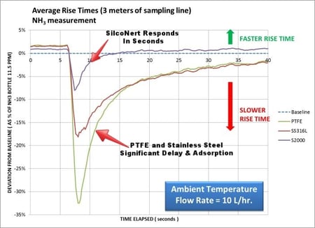 SEMTECH_LASAR_-_NH3_-_SAMPLING_LINES_-_Ammonia_response-015302-edited.jpg