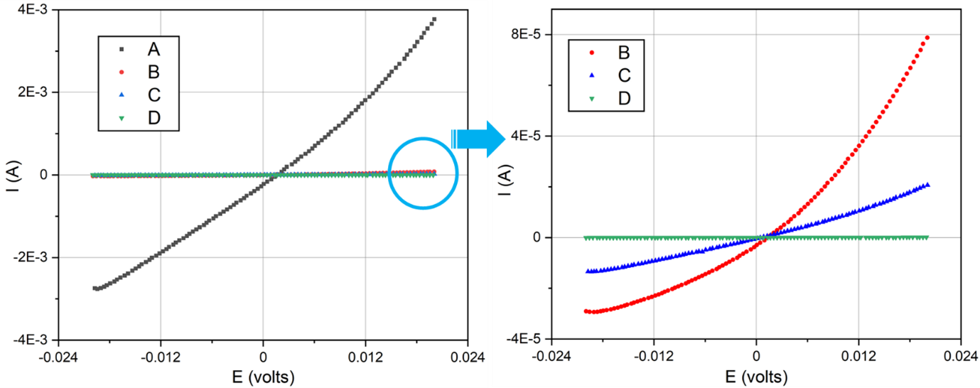 Polarization resistance scan of the 4 surface conditions