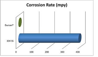 Dursan improves corrosion resistance 10x or more