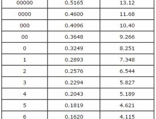 Wire Gauge, MM, Inch Conversion Chart