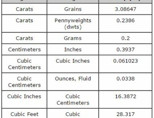 Measurement and Weight Conversion Chart