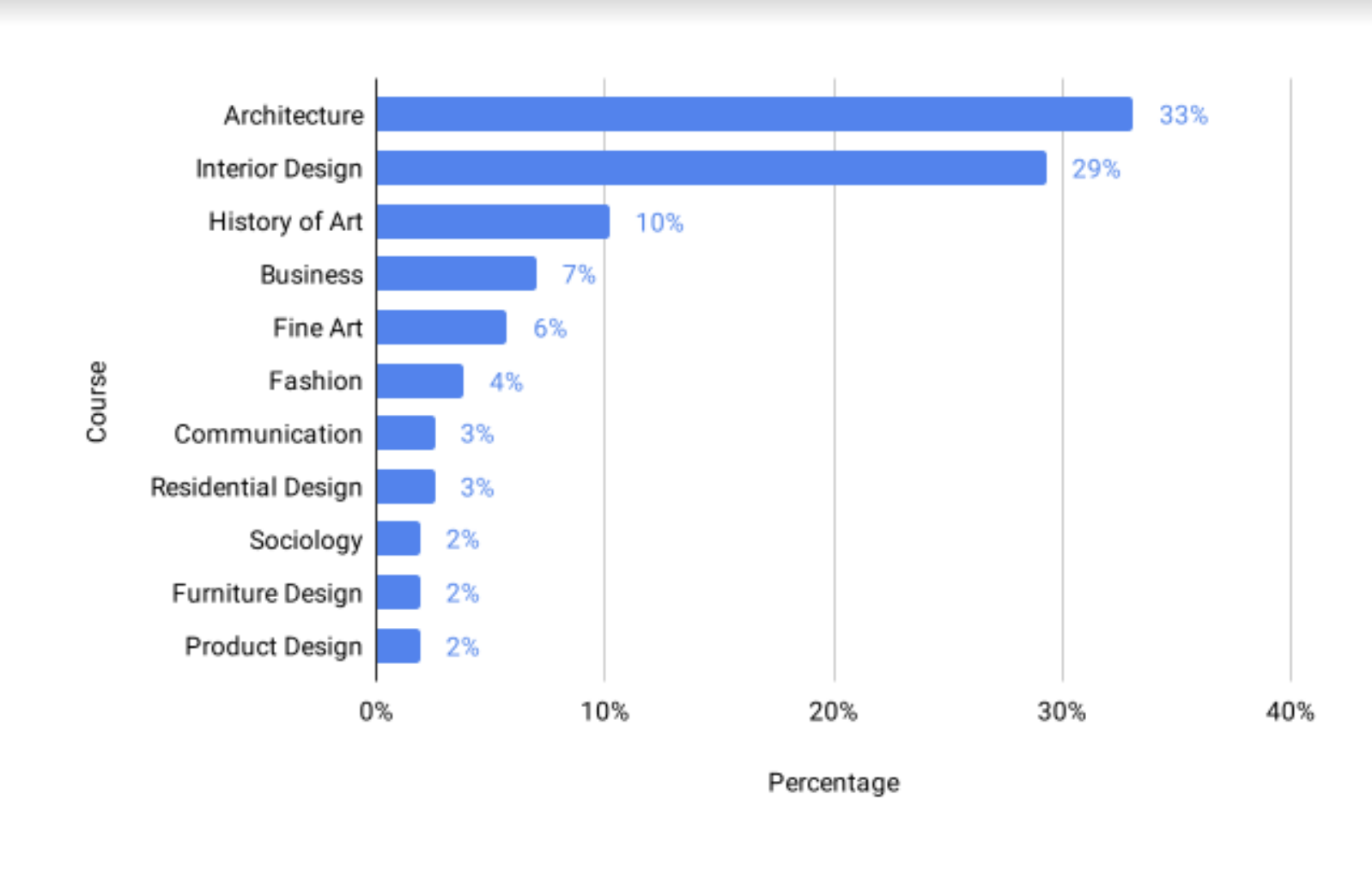 interior designers study chart