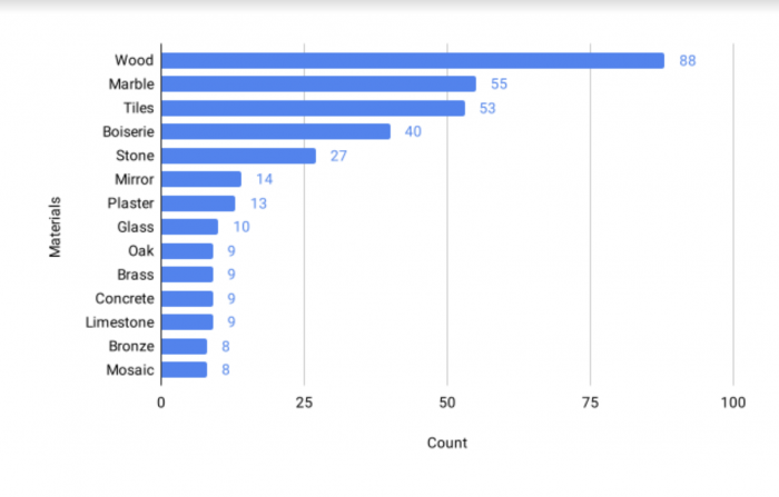 interior designers preferred materials chart