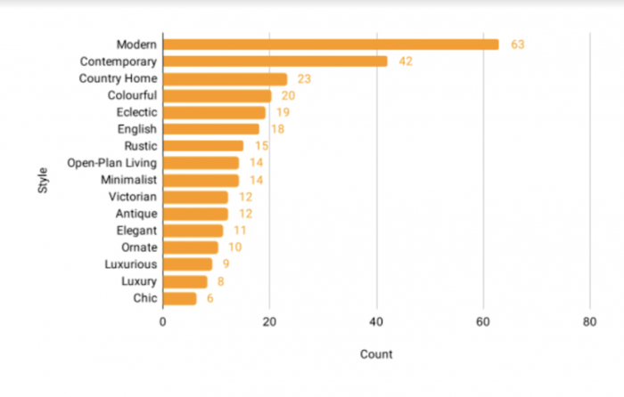 interior designers preferred styles chart