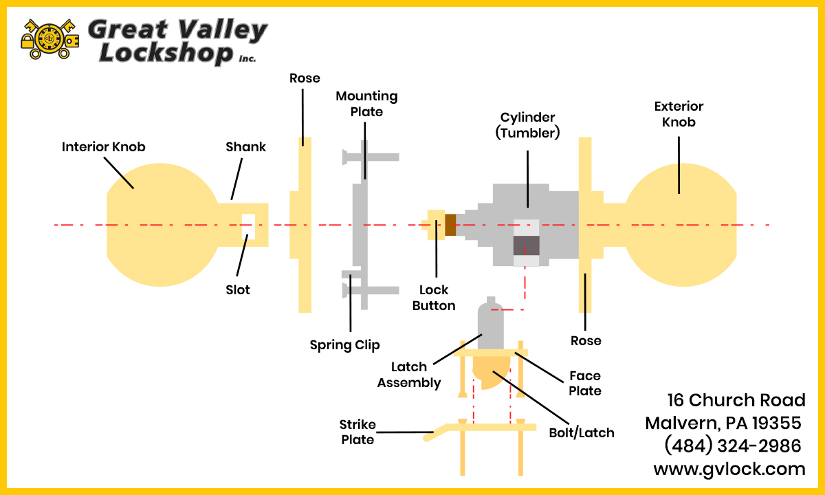 Diagram showing the parts of a cylinder door lock, including the knob, rose, cylinder, latch assembly, bolt and strike plate.